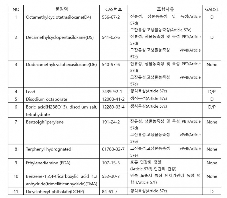 [IMDS News] REACH Update list (SVHC) MDSKorea